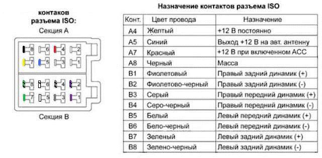 распиновка штекера подключения магнитолы по стандарту ISO